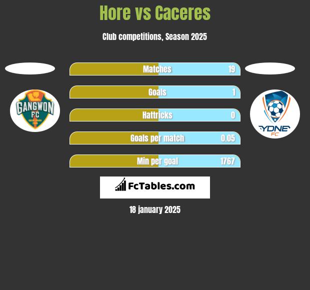 Hore vs Caceres h2h player stats