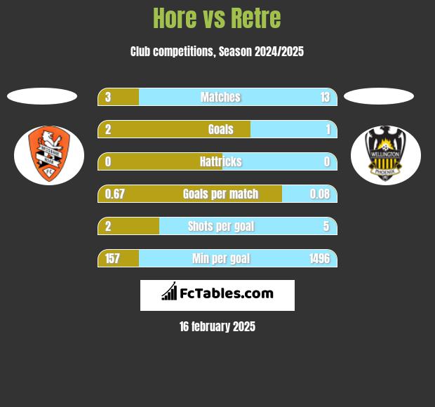 Hore vs Retre h2h player stats