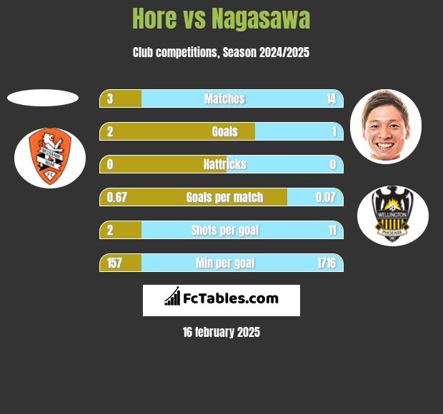 Hore vs Nagasawa h2h player stats