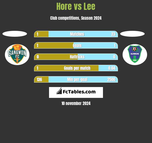 Hore vs Lee h2h player stats