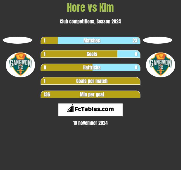 Hore vs Kim h2h player stats