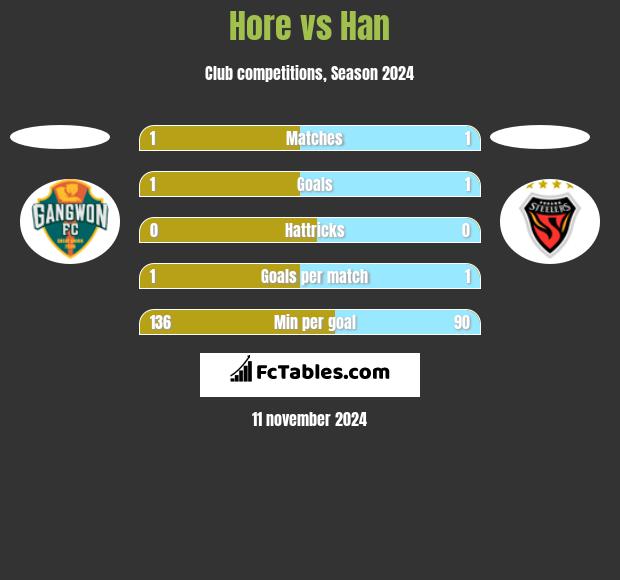 Hore vs Han h2h player stats