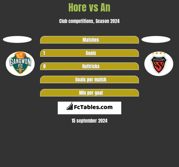 Hore vs An h2h player stats