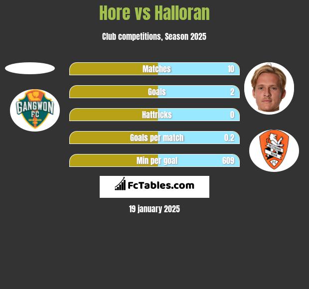 Hore vs Halloran h2h player stats