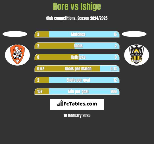 Hore vs Ishige h2h player stats