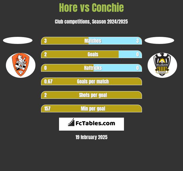 Hore vs Conchie h2h player stats