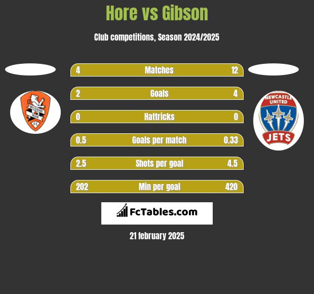 Hore vs Gibson h2h player stats