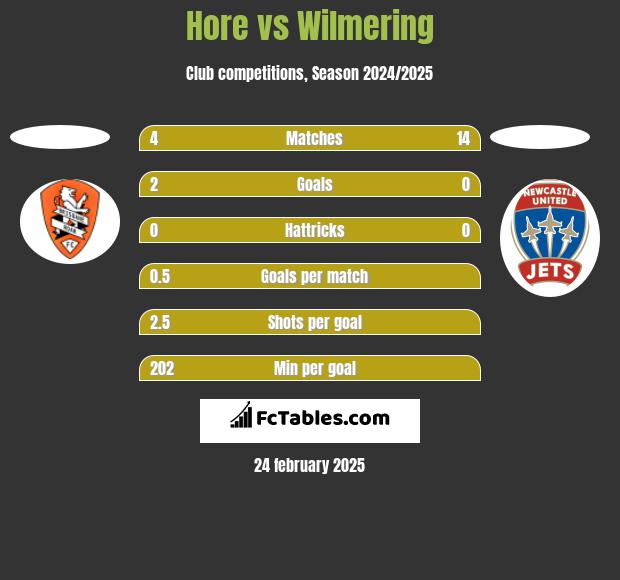 Hore vs Wilmering h2h player stats