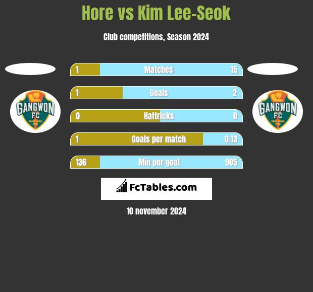 Hore vs Kim Lee-Seok h2h player stats