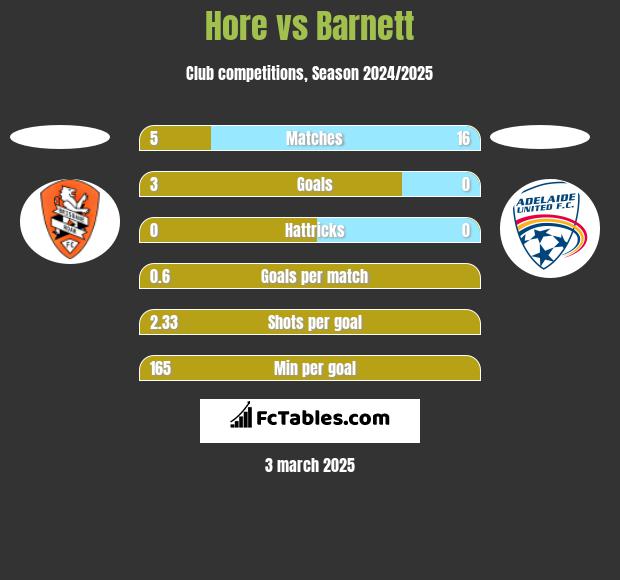 Hore vs Barnett h2h player stats