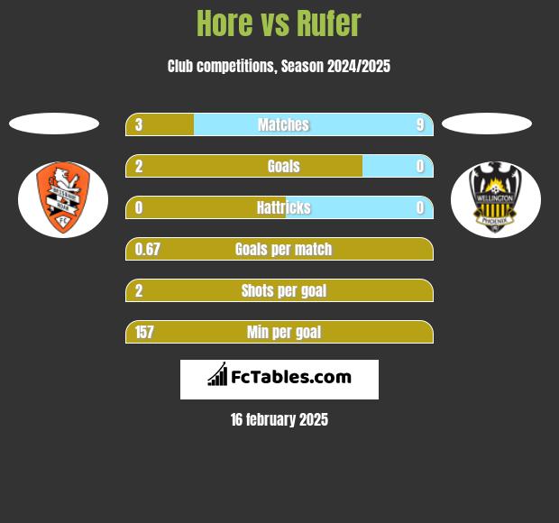 Hore vs Rufer h2h player stats