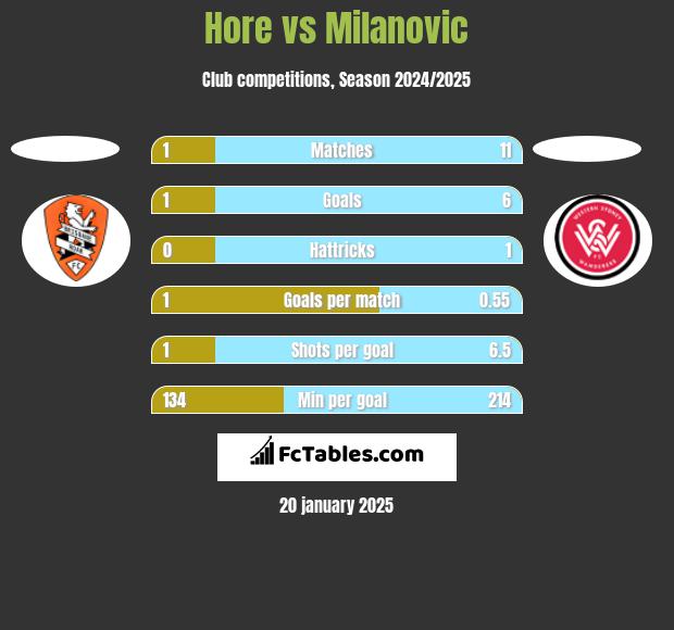 Hore vs Milanovic h2h player stats