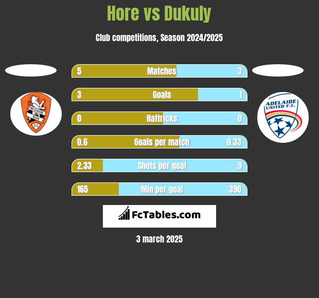 Hore vs Dukuly h2h player stats