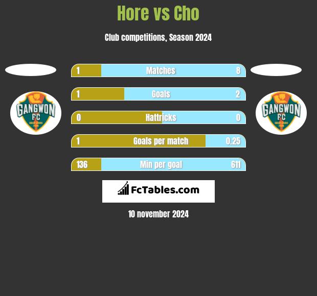 Hore vs Cho h2h player stats