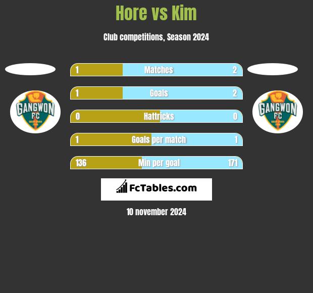 Hore vs Kim h2h player stats