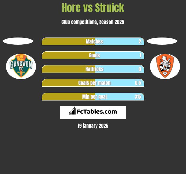 Hore vs Struick h2h player stats