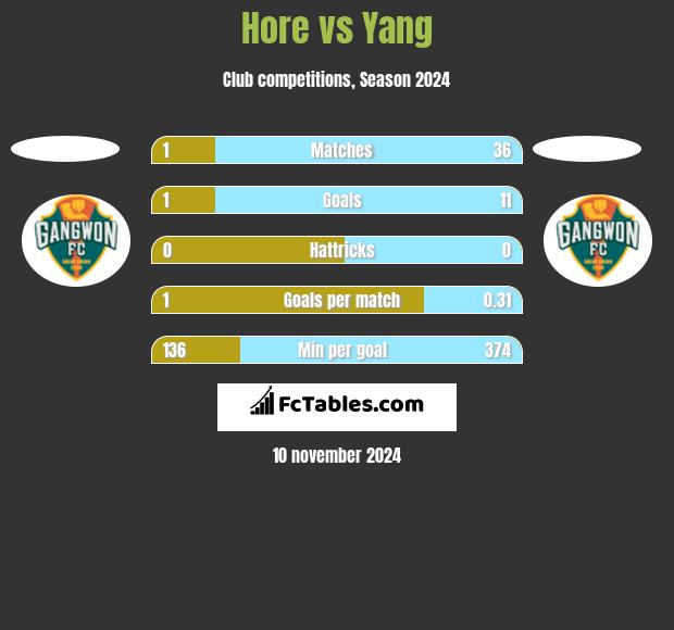 Hore vs Yang h2h player stats