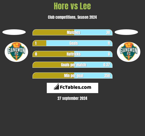 Hore vs Lee h2h player stats