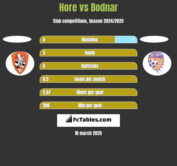 Hore vs Bodnar h2h player stats