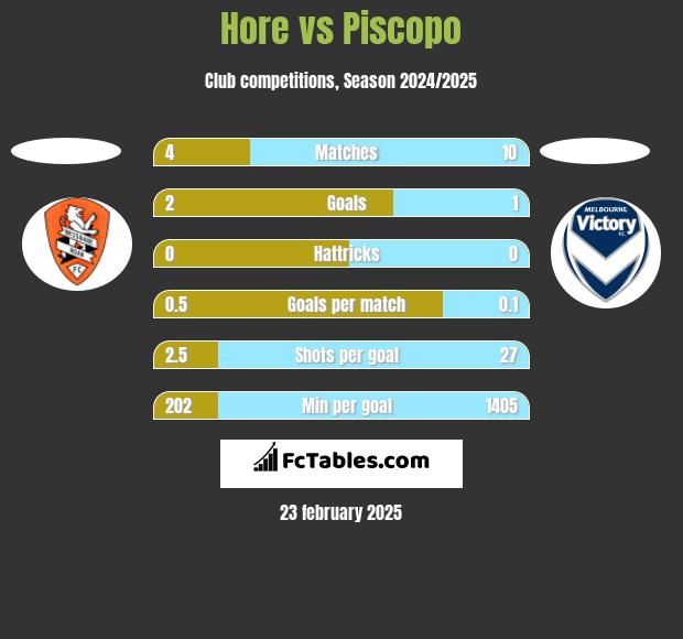 Hore vs Piscopo h2h player stats