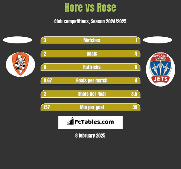 Hore vs Rose h2h player stats