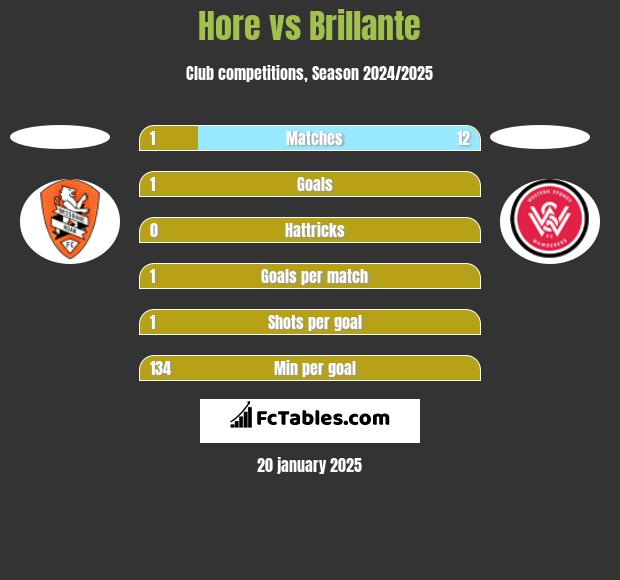 Hore vs Brillante h2h player stats