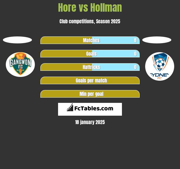 Hore vs Hollman h2h player stats