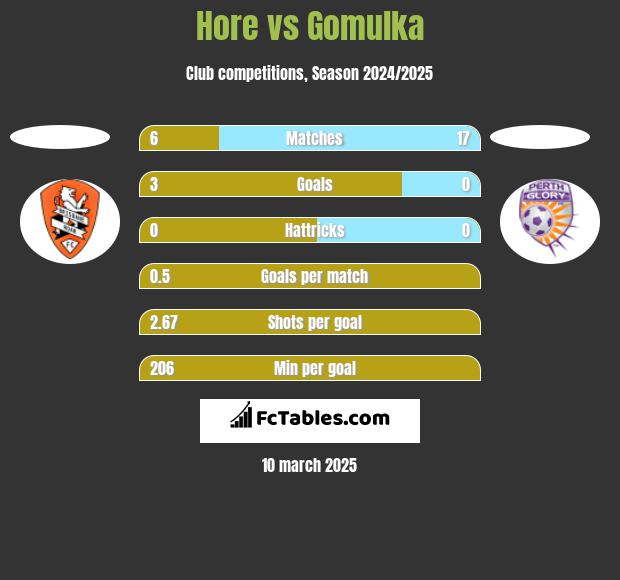 Hore vs Gomulka h2h player stats