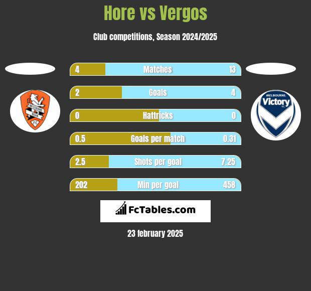 Hore vs Vergos h2h player stats