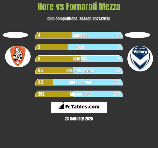 Hore vs Fornaroli Mezza h2h player stats