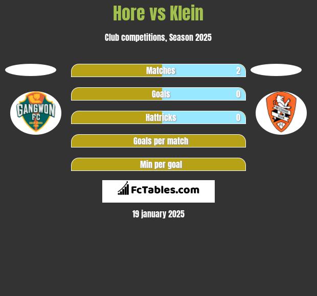 Hore vs Klein h2h player stats