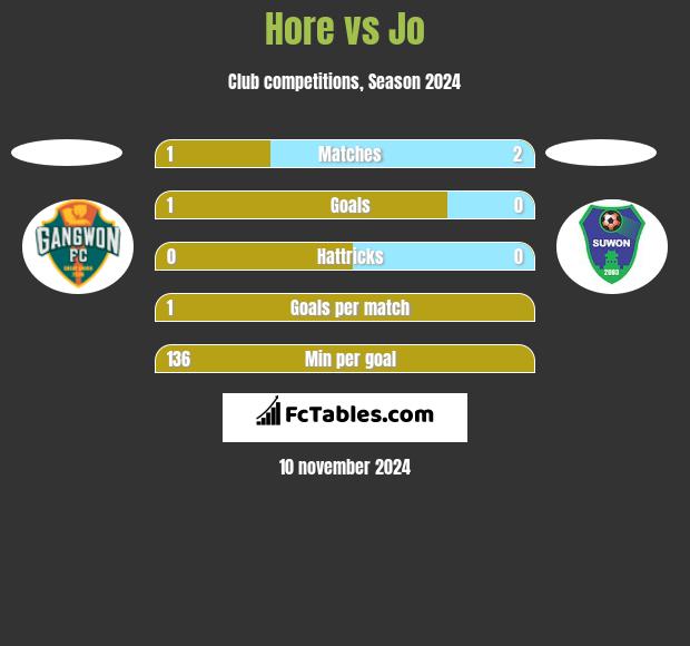 Hore vs Jo h2h player stats