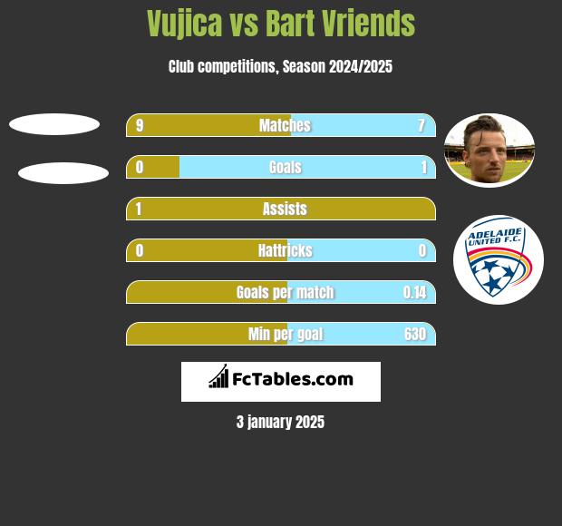 Vujica vs Bart Vriends h2h player stats