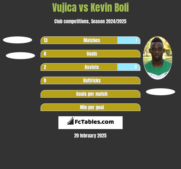 Vujica vs Kevin Boli h2h player stats