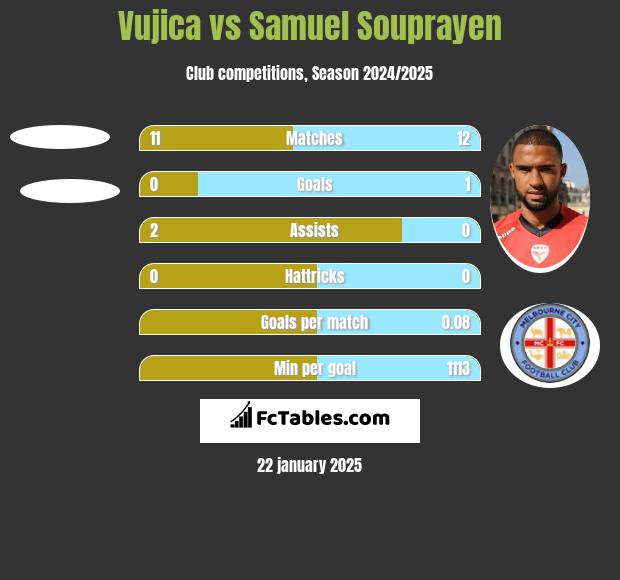 Vujica vs Samuel Souprayen h2h player stats