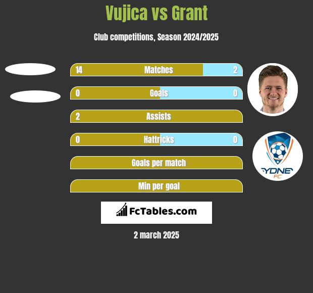 Vujica vs Grant h2h player stats