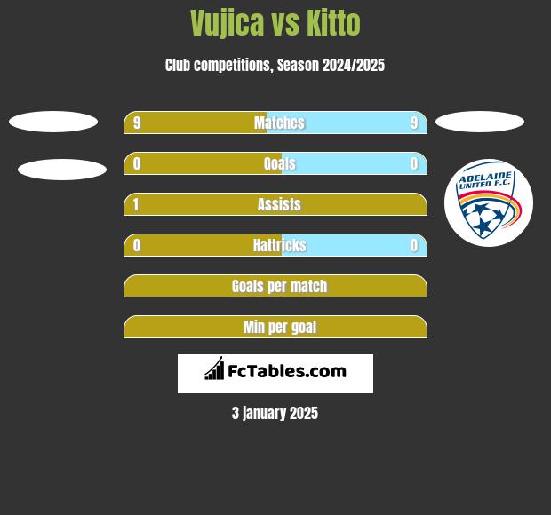 Vujica vs Kitto h2h player stats