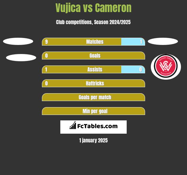 Vujica vs Cameron h2h player stats