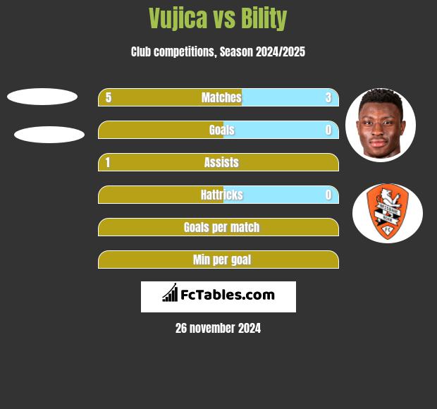 Vujica vs Bility h2h player stats