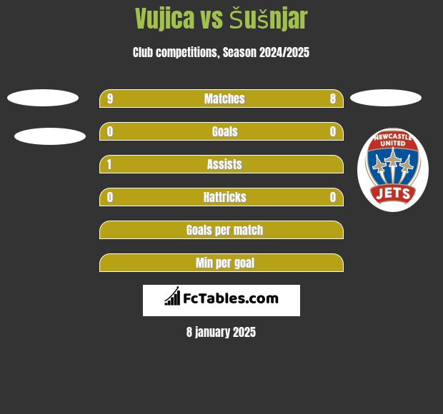 Vujica vs Šušnjar h2h player stats