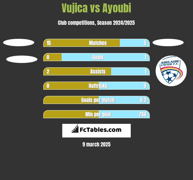 Vujica vs Ayoubi h2h player stats