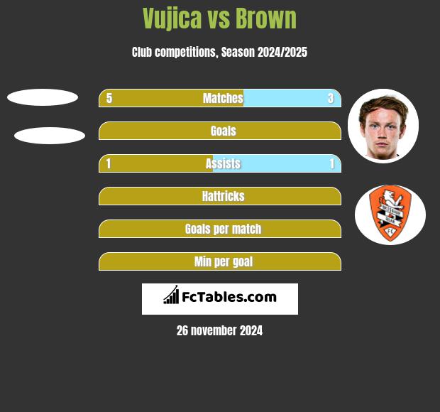 Vujica vs Brown h2h player stats