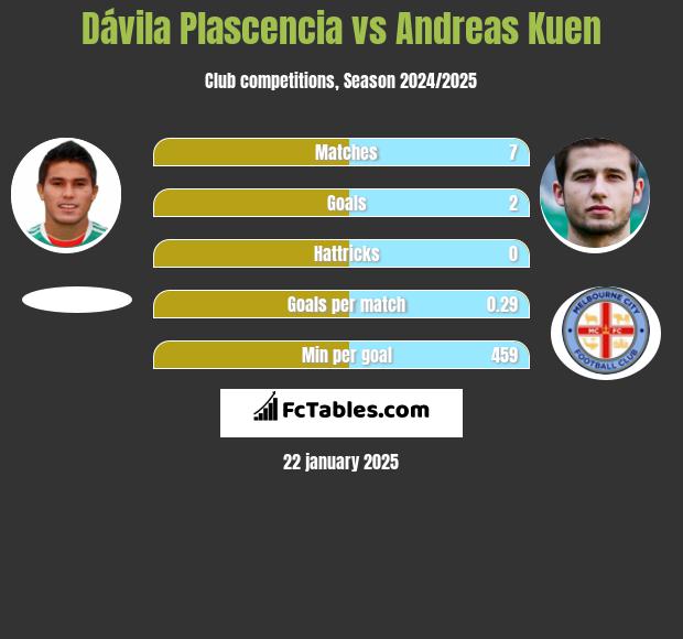 Dávila Plascencia vs Andreas Kuen h2h player stats