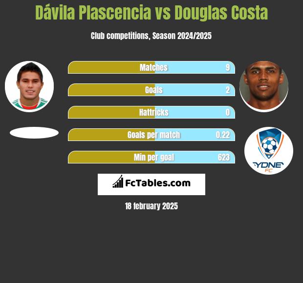 Dávila Plascencia vs Douglas Costa h2h player stats