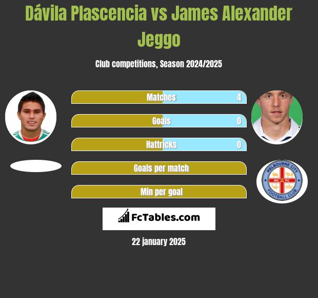 Dávila Plascencia vs James Alexander Jeggo h2h player stats