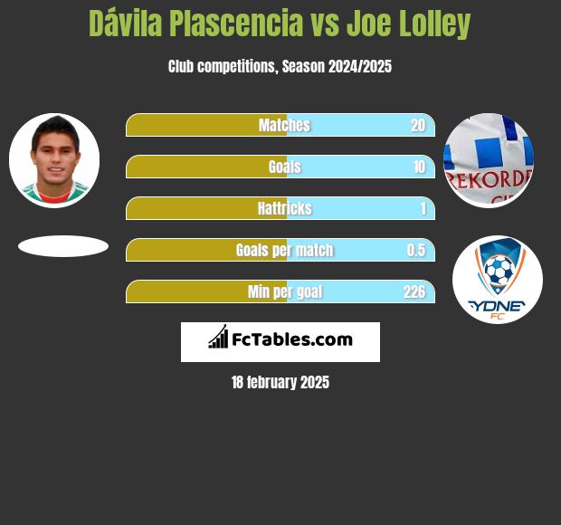 Dávila Plascencia vs Joe Lolley h2h player stats