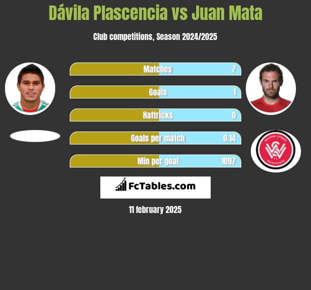 Dávila Plascencia vs Juan Mata h2h player stats