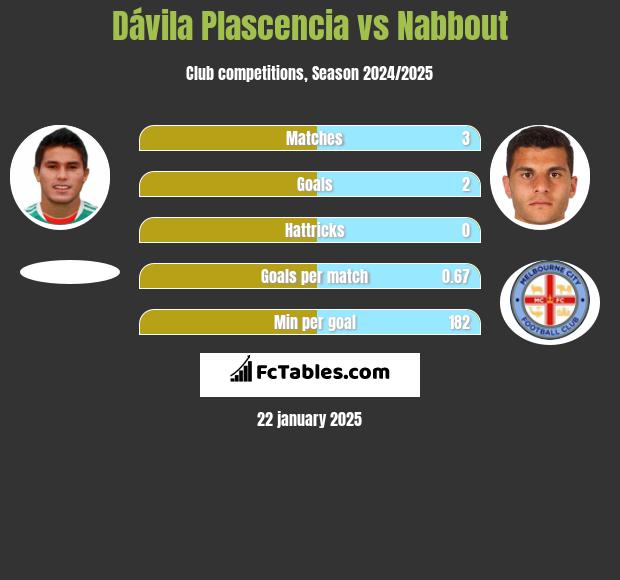 Dávila Plascencia vs Nabbout h2h player stats