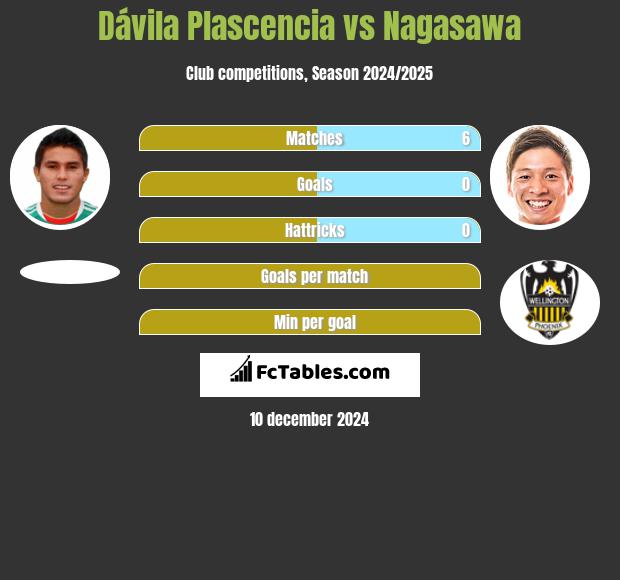 Dávila Plascencia vs Nagasawa h2h player stats