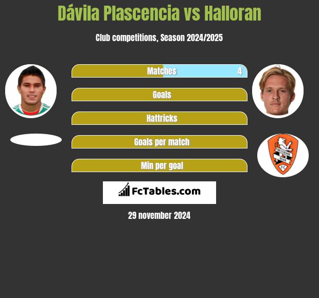 Dávila Plascencia vs Halloran h2h player stats